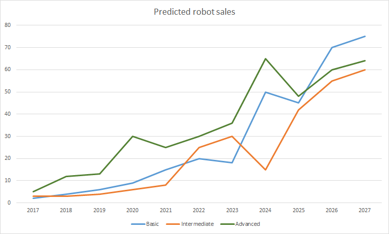 Sales predictions for the next few years